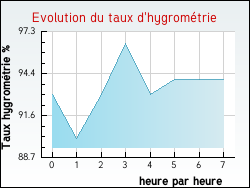 Evolution du taux d'hygrom�trie de la ville Aignes