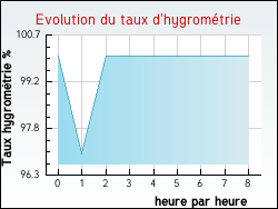 Evolution du taux d'hygrom�trie de la ville Aigneville