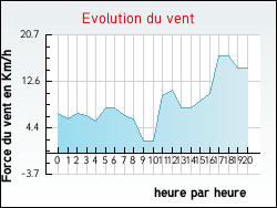 Evolution du vent de la ville Aigneville