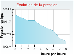Evolution de la pression de la ville Aigny