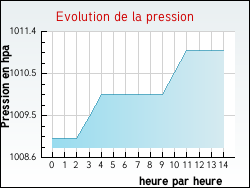Evolution de la pression de la ville Aigny