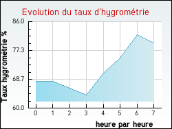 Evolution du taux d'hygromtrie de la ville Aigrefeuille