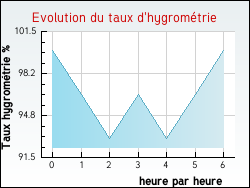 Evolution du taux d'hygrom�trie de la ville Aigrefeuille