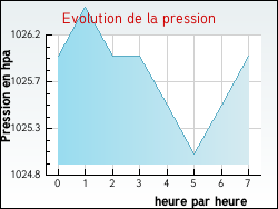 Evolution de la pression de la ville Aigrefeuille