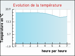 Evolution de la temprature de la ville de Aigrefeuille