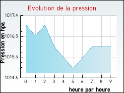 Evolution de la pression de la ville Aigremont