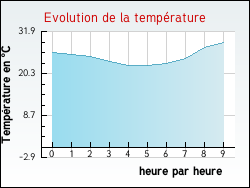 Evolution de la temprature de la ville de Aigremont