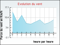 Evolution du vent de la ville Aigremont