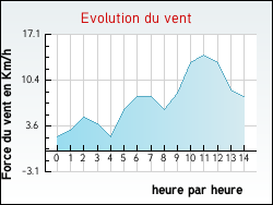 Evolution du vent de la ville Aigremont