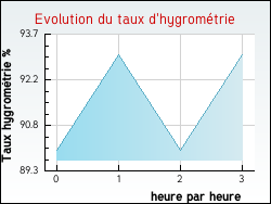 Evolution du taux d'hygromtrie de la ville Aigremont