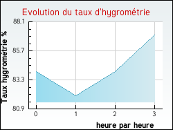 Evolution du taux d'hygrom�trie de la ville Aigremont