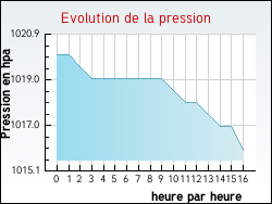 Evolution de la pression de la ville Aigremont