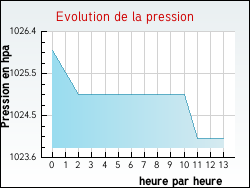 Evolution de la pression de la ville Aigremont