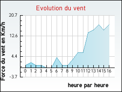 Evolution du vent de la ville Aigremont