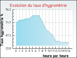 Evolution du taux d'hygromtrie de la ville Aigremont