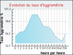 Evolution du taux d'hygrom�trie de la ville Aigremont