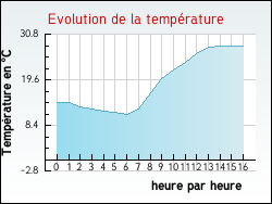 Evolution de la temprature de la ville de Aigremont