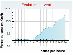Evolution du vent de la ville Aigremont