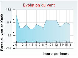 Evolution du vent de la ville Aigremont