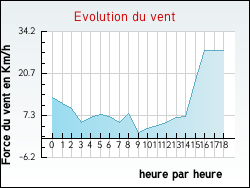 Evolution du vent de la ville Aigremont