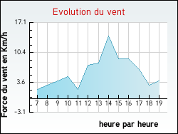 Evolution du vent de la ville Aigremont