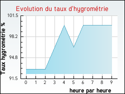 Evolution du taux d'hygrom�trie de la ville Aiguebelette-le-Lac