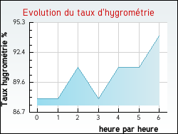 Evolution du taux d'hygromtrie de la ville Aiguefonde