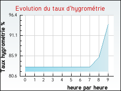 Evolution du taux d'hygromtrie de la ville Aiguefonde