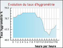 Evolution du taux d'hygromtrie de la ville Aiguefonde
