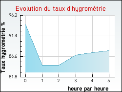 Evolution du taux d'hygrom�trie de la ville Aiguefonde