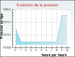 Evolution de la pression de la ville Aiguefonde