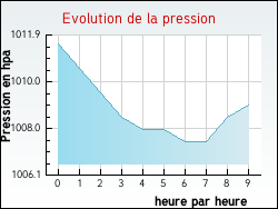 Evolution de la pression de la ville Aiguefonde