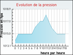 Evolution de la pression de la ville Aiguefonde