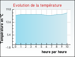 Evolution de la température de la ville de Aiguefonde