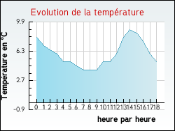 Evolution de la temprature de la ville de Aiguefonde