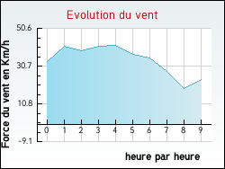 Evolution du vent de la ville Aiguefonde