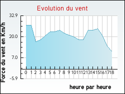 Evolution du vent de la ville Aiguefonde