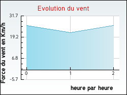 Evolution du vent de la ville Aiguefonde