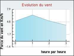 Evolution du vent de la ville Aiguefonde