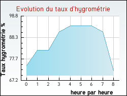 Evolution du taux d'hygromtrie de la ville Aigueperse
