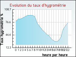 Evolution du taux d'hygromtrie de la ville Aigueperse