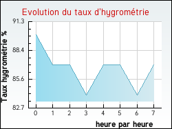 Evolution du taux d'hygrom�trie de la ville Aigueperse