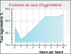 Evolution du taux d'hygrom�trie de la ville Aigueperse
