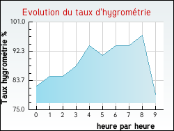 Evolution du taux d'hygrom�trie de la ville Aigueperse