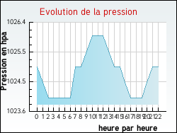 Evolution de la pression de la ville Aigueperse