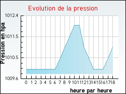 Evolution de la pression de la ville Aigueperse