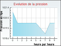 Evolution de la pression de la ville Aigueperse