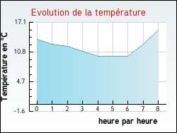 Evolution de la temprature de la ville de Aigueperse