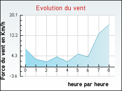 Evolution du vent de la ville Aigueperse