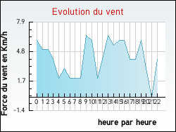 Evolution du vent de la ville Aigueperse